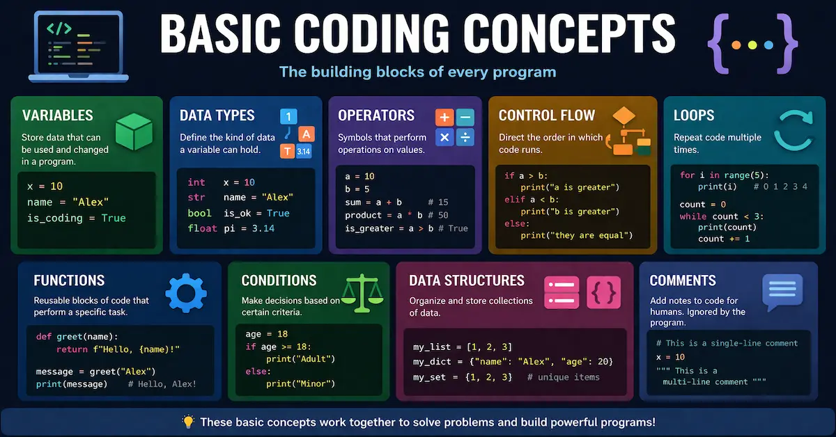 Basic Coding Concepts: Complete Beginner Guide to Programming (2026)